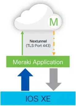 Meraki cloud dashboardet, og de klassiske Cisco Catalyst produkter
